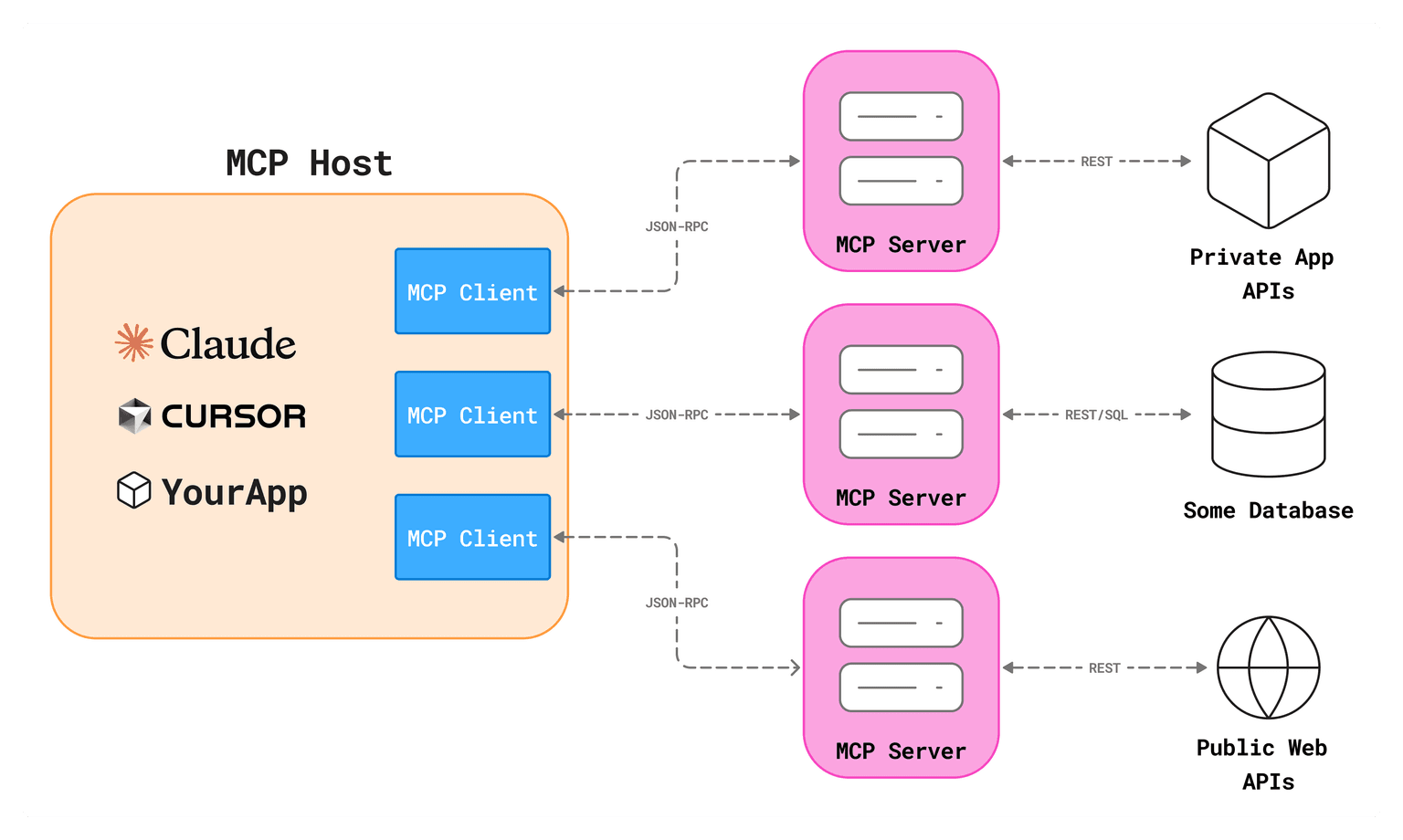 MCP Architecture
